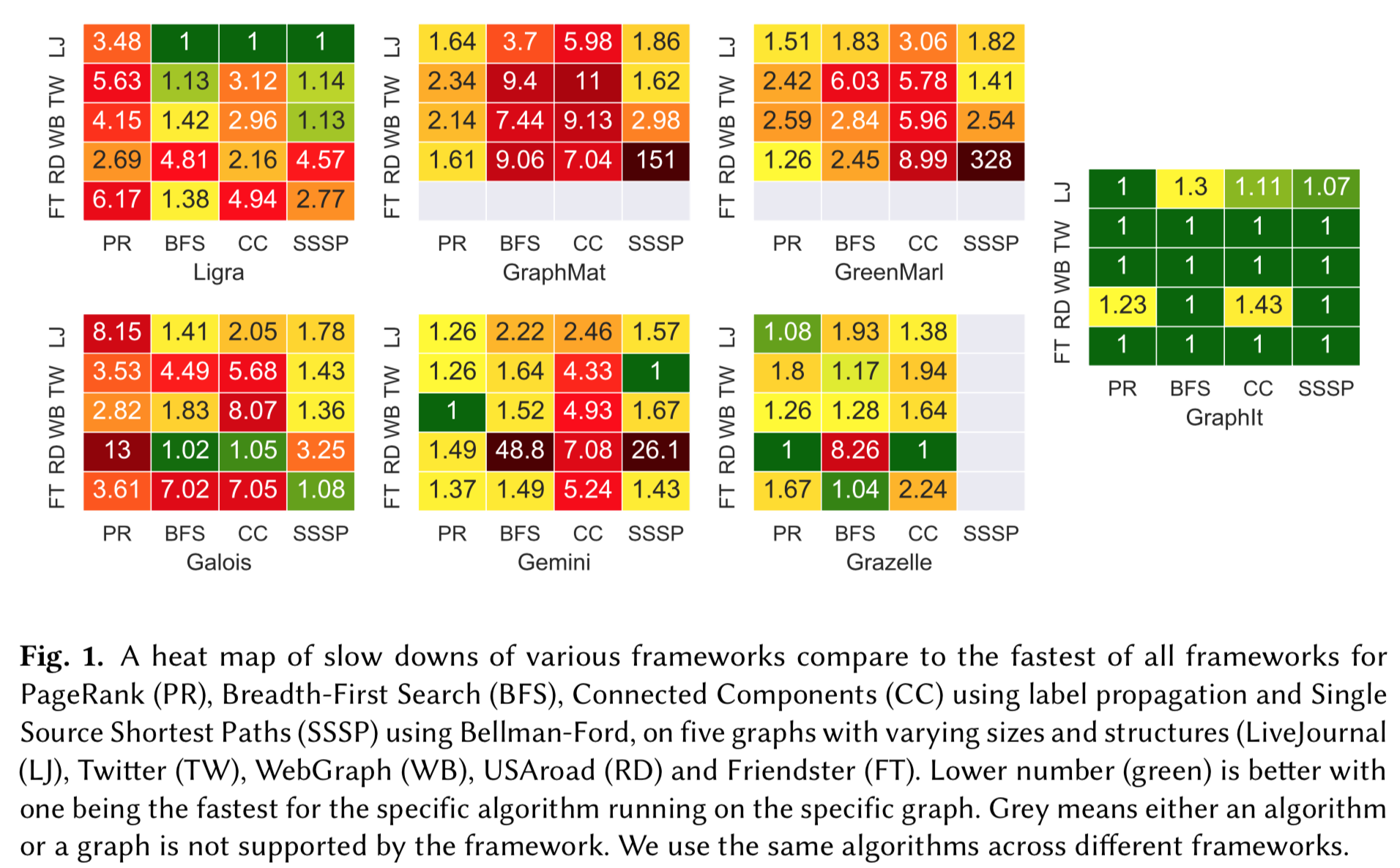 GraphIt performance